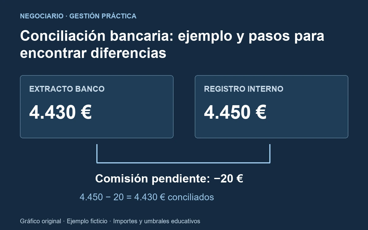 Gráfico del ejemplo numérico explicado en esta guía