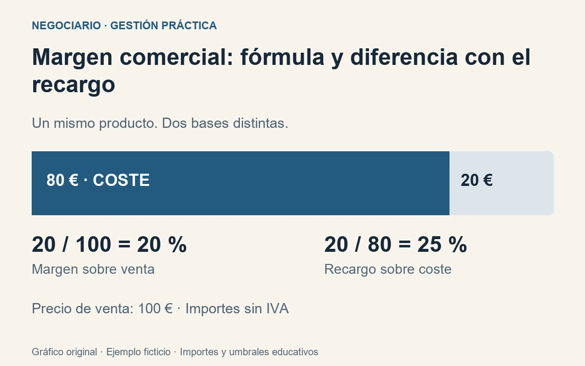 Gráfico del ejemplo numérico explicado en esta guía