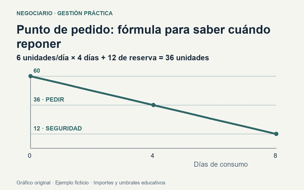 Gráfico del ejemplo numérico explicado en esta guía